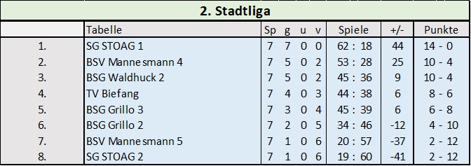 Tabelle der 2. Stadtliga